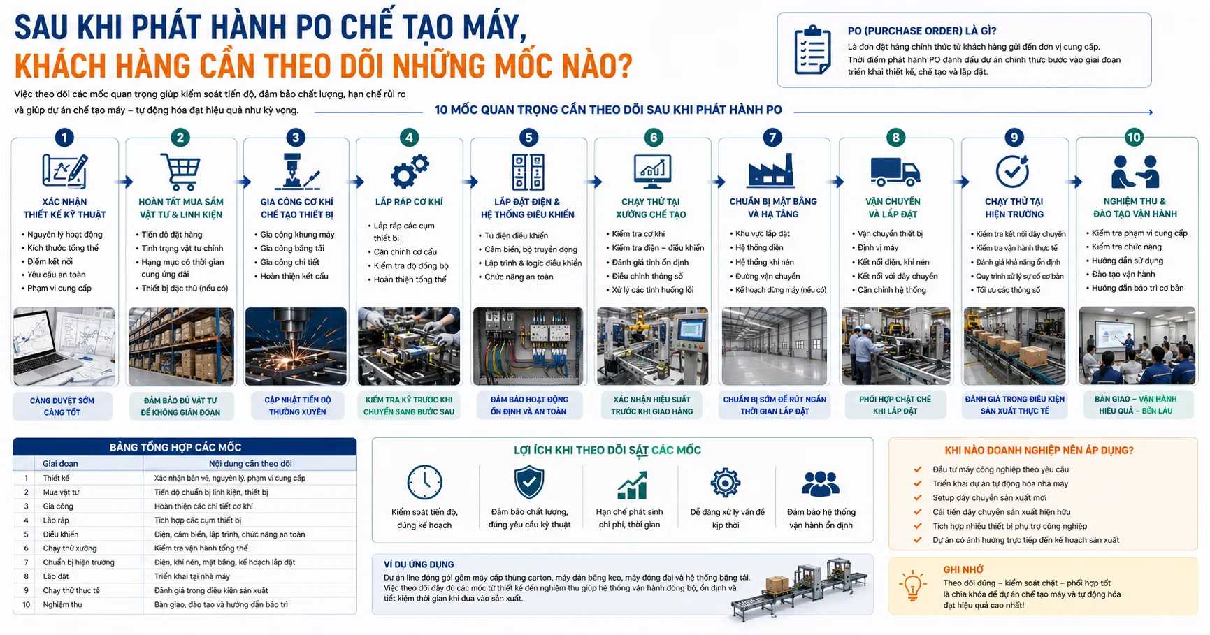 Phát hành PO chế tạo máy: Những mốc cần theo dõi