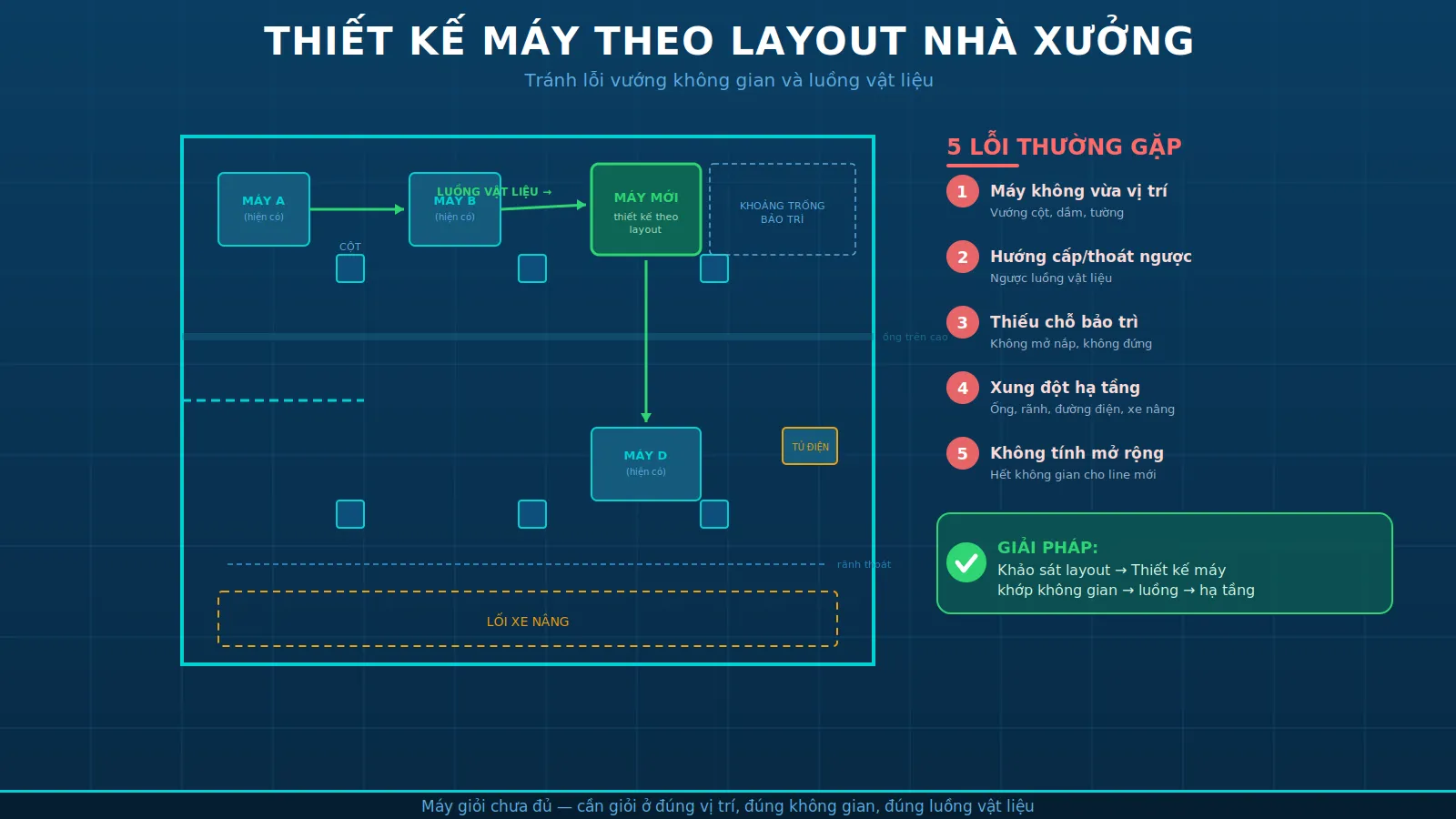 Thiết kế máy theo layout nhà xưởng: tránh lỗi không gian