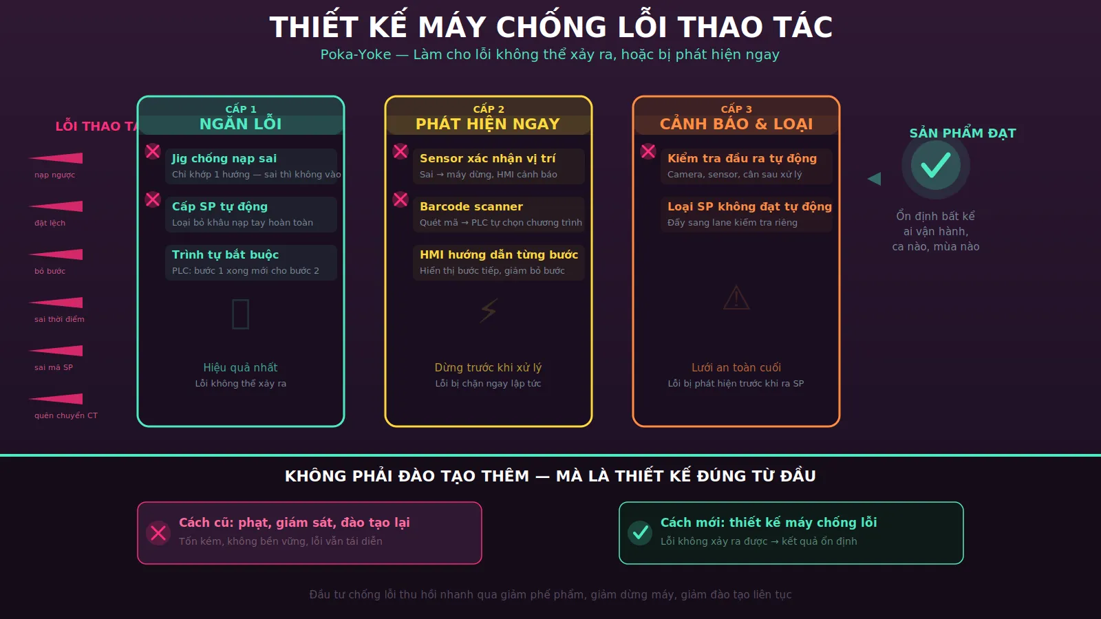 Thiết kế máy chống lỗi thao tác: giảm phụ thuộc tay nghề