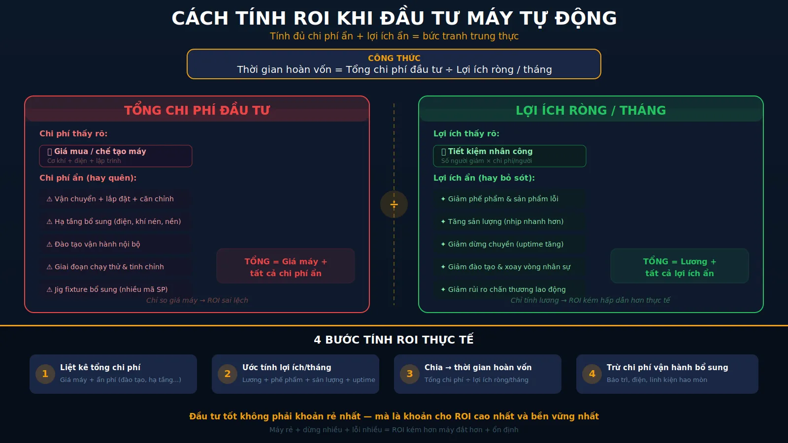 Tính ROI máy tự động: cách đánh giá hiệu quả đầu tư