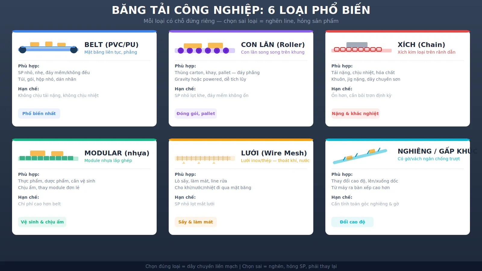 Băng tải công nghiệp: phân loại và tiêu chí chọn đúng