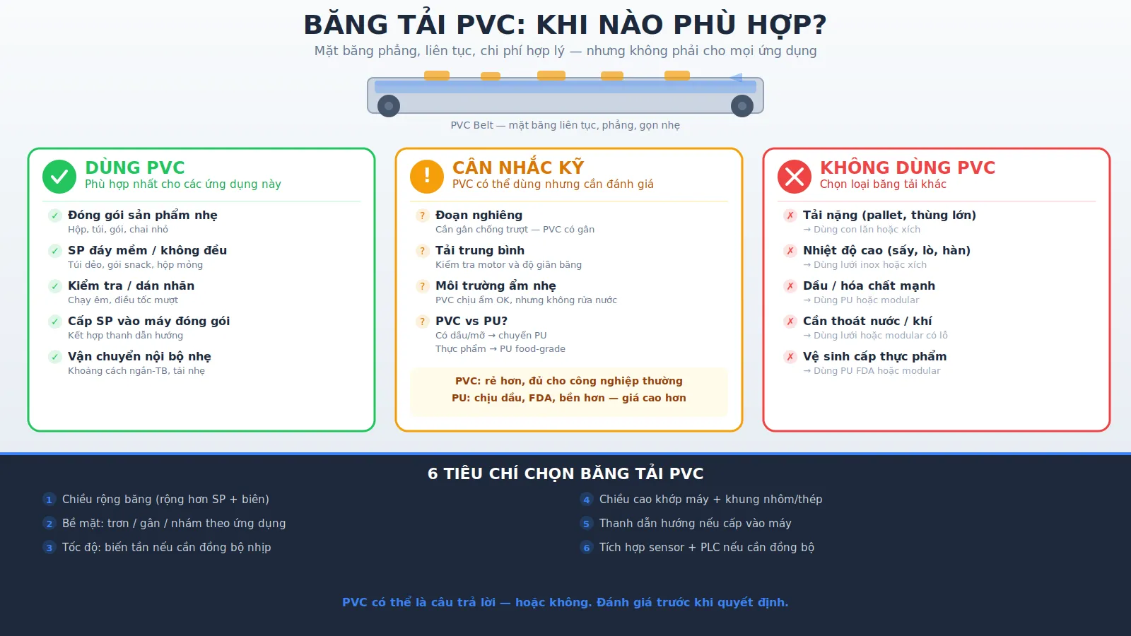 Băng tải PVC: khi nào phù hợp cho dây chuyền nhẹ?