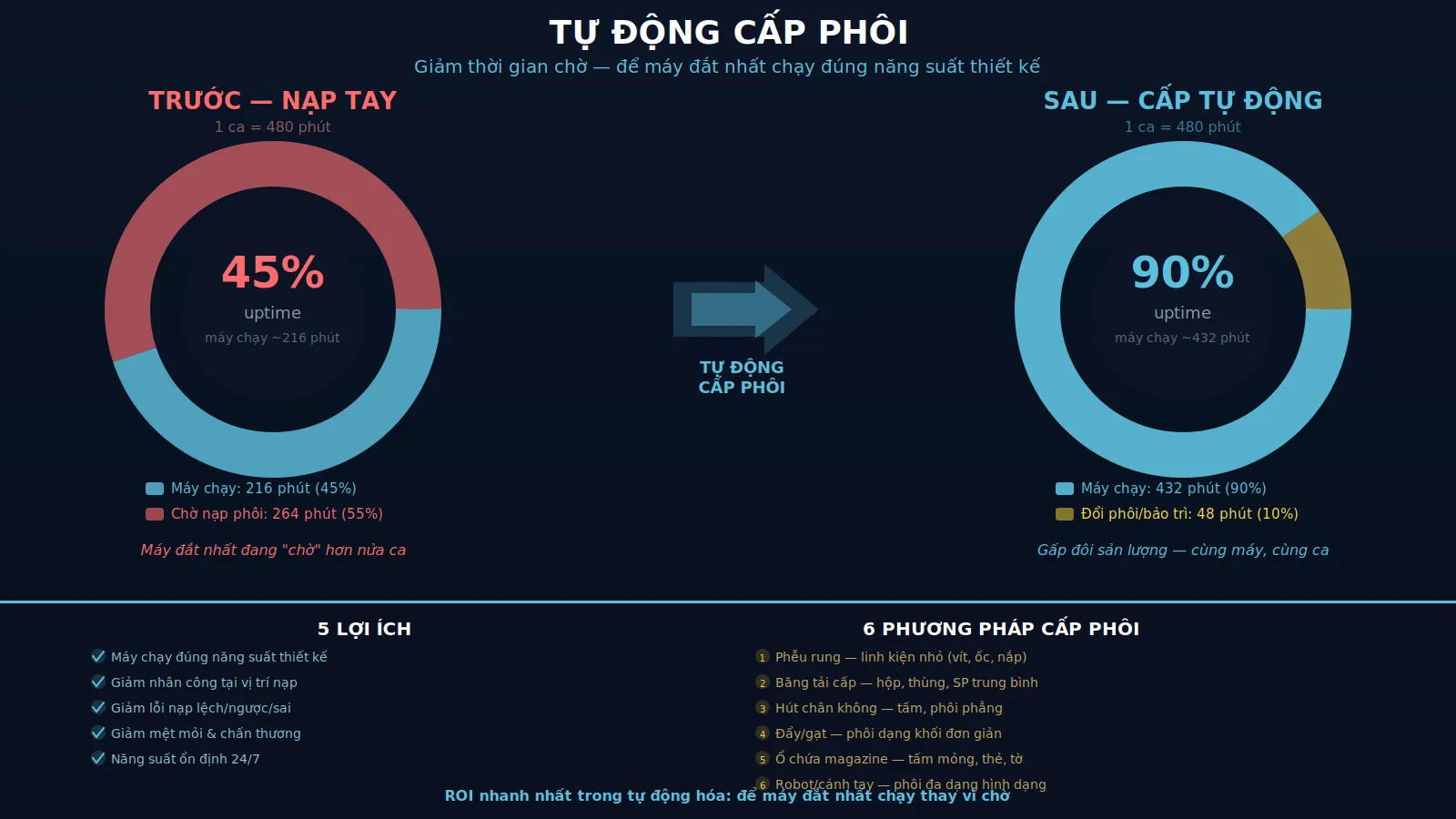 Tự động cấp phôi: giảm thời gian chờ của máy chính