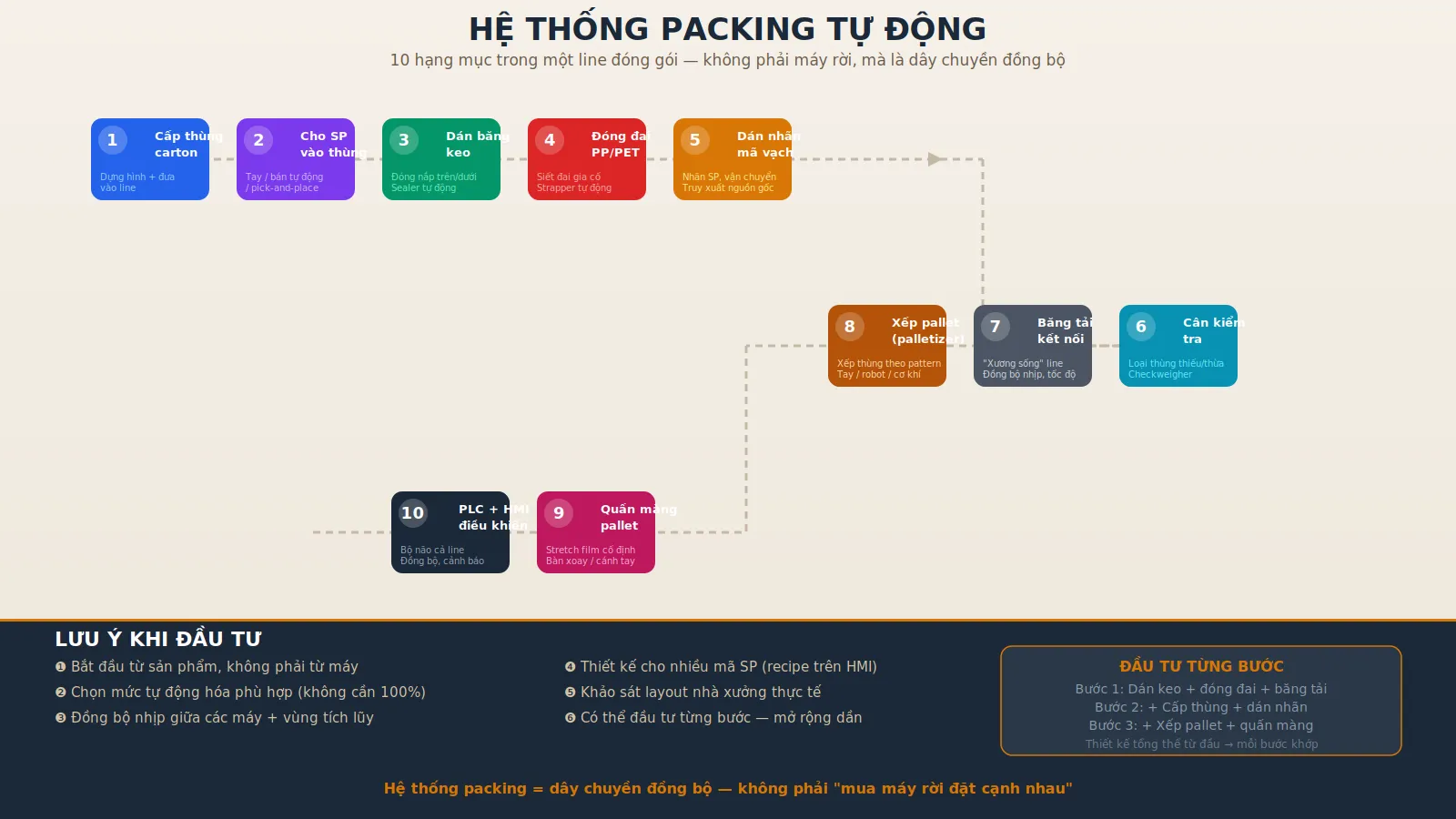 Hệ thống packing tự động: hạng mục trong line đóng gói
