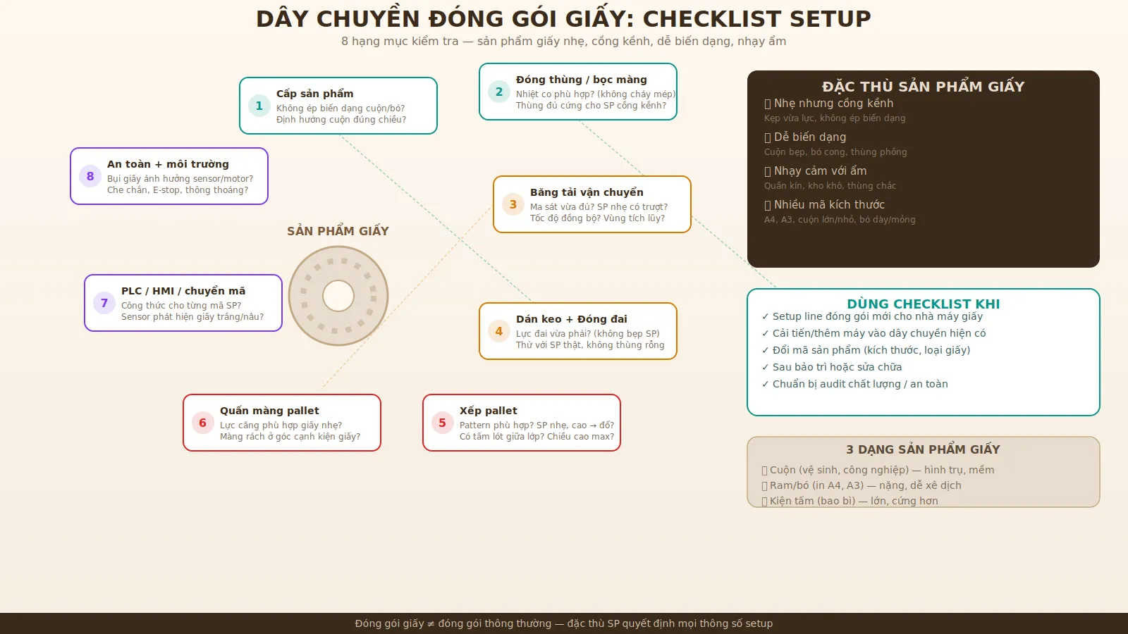 Dây chuyền đóng gói giấy: điểm cần kiểm tra khi setup