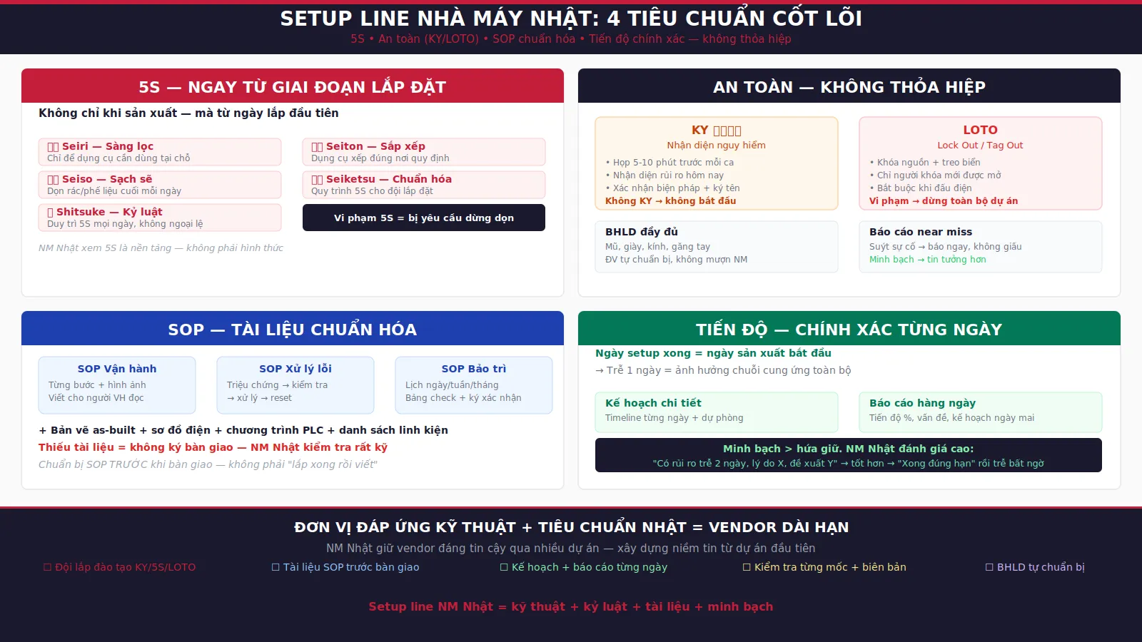 Setup line nhà máy Nhật: tiến độ, an toàn và tiêu chuẩn