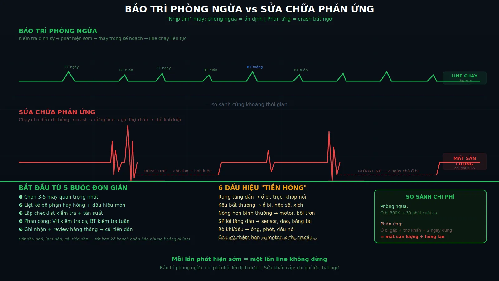 Bảo trì phòng ngừa: giảm dừng máy đột xuất trong nhà xưởng