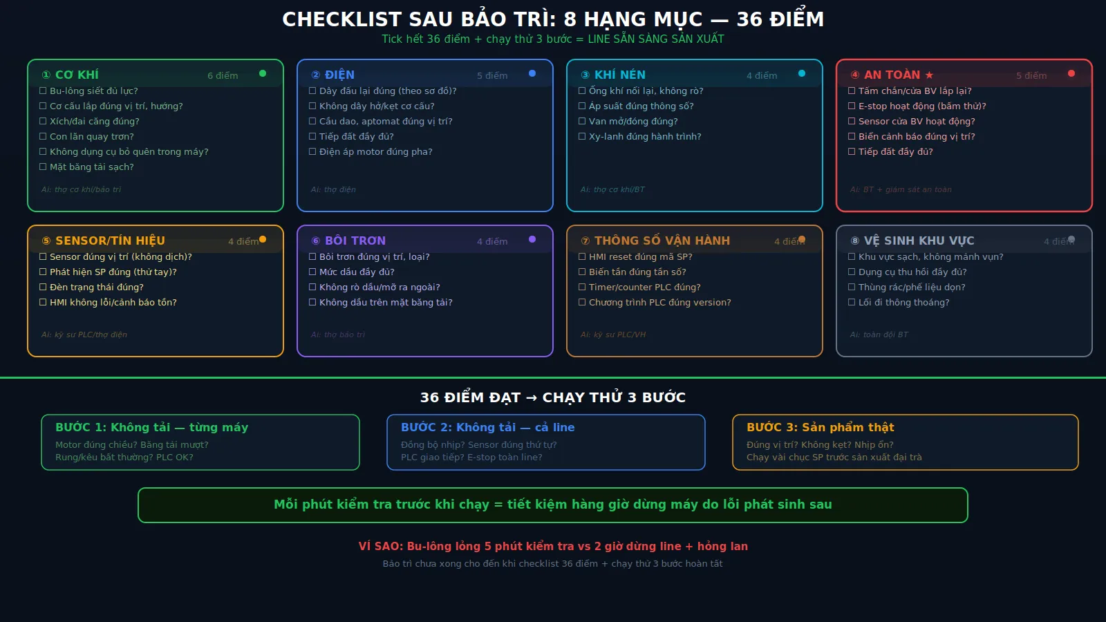 Kiểm tra line sau bảo trì: checklist trước khi chạy lại