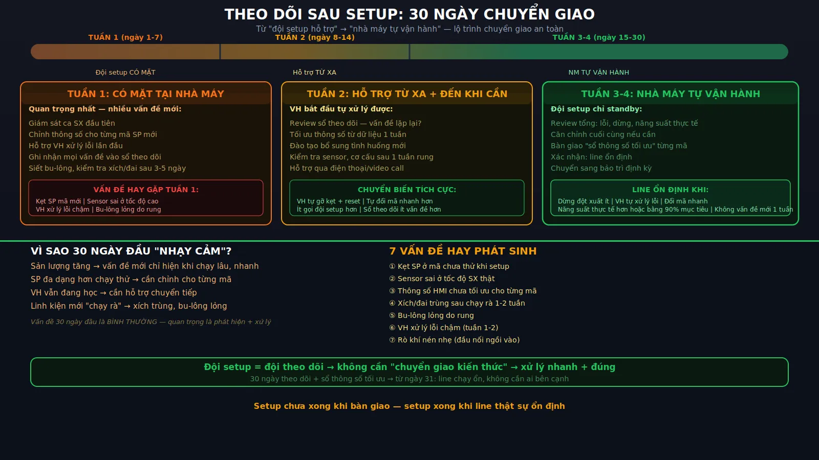 Theo dõi sau setup: 30 ngày đầu quyết định ổn định