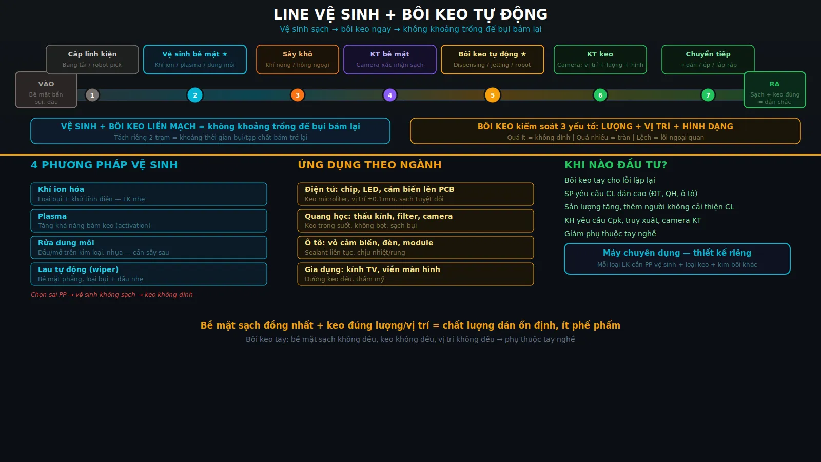 Line vệ sinh bôi keo tự động: ứng dụng sản xuất linh kiện