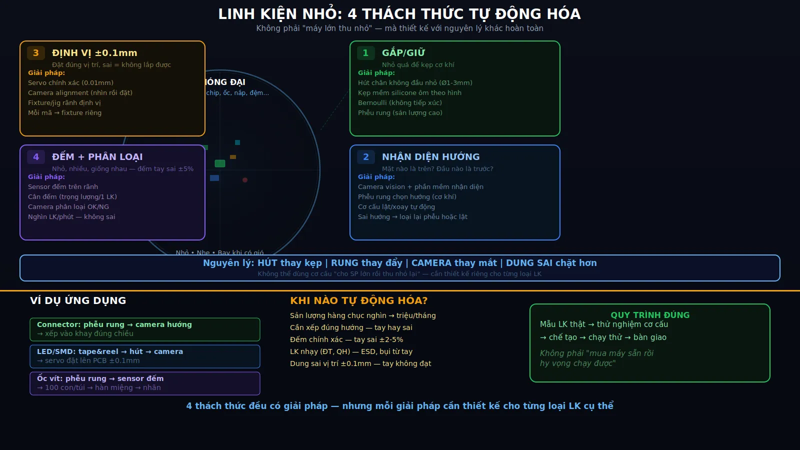 Máy cho linh kiện nhỏ: thách thức nhận diện và định vị