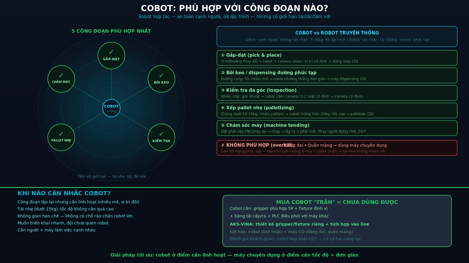 Cobot trong sản xuất: phù hợp công đoạn nào?