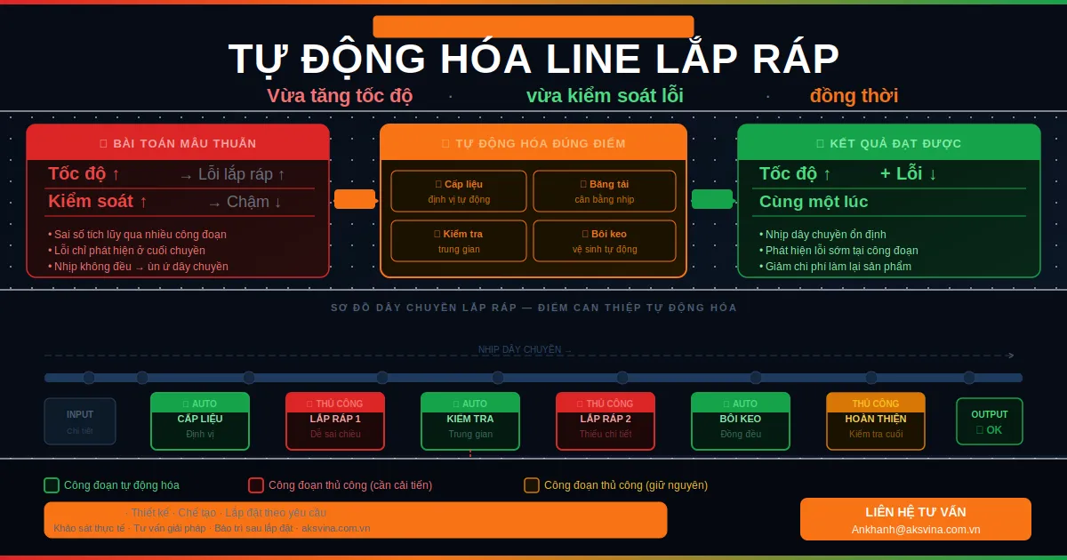Tự động hóa line lắp ráp: Tốc độ và kiểm soát lỗi